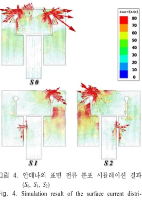 Fig.  4.  Simulation  result  of  the  surface  current  distri- distri-bution  on  the  antenna(S 0 ,  S 1 ,  S 2 ).