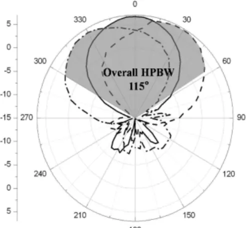 그림  9.  전체 빔 조향 범위(yz-plane) Fig.  9.  Overall  HPBW(yz-plane).