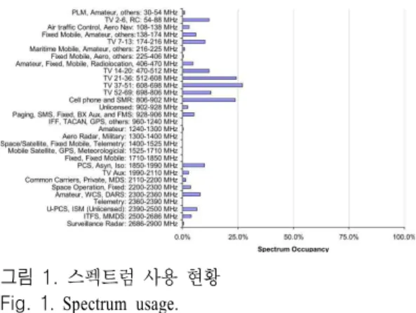 그림  1.  스펙트럼 사용 현황 Fig.  1.  Spectrum  usage.