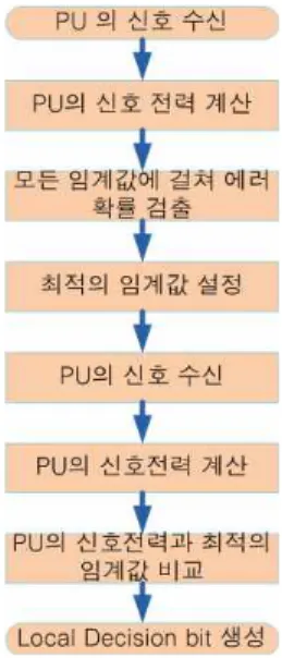그림  5.  최적의 임계값 설정을 위한 순서도 Fig.  5.  Flow  chart  to  set  optimal  threshold.