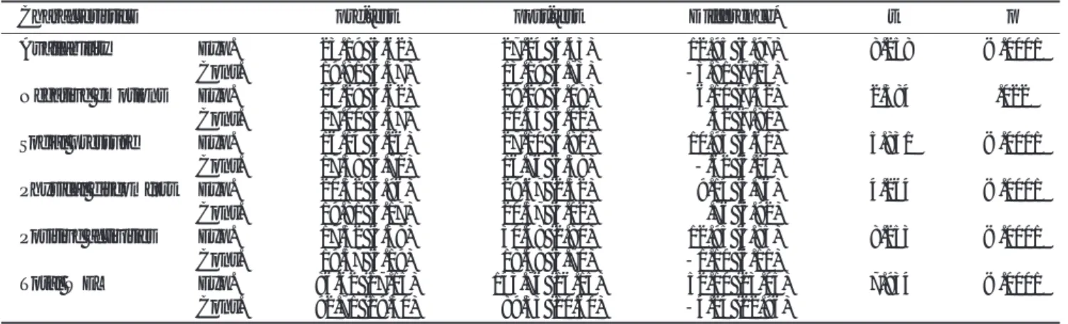 Table 6. Comparison of Depression between the Experimental and Control Group 
