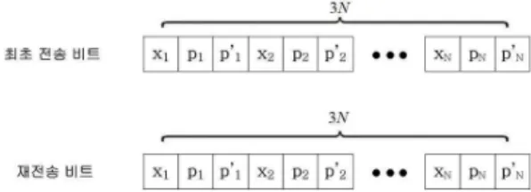 그림  3.  터보 복호기의 구조 Fig.  3.  Structure  of  turbo  decoder. 