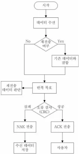 그림  7.  제안하는 터보 HARQ의 송신 과정