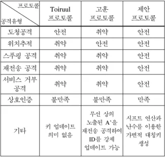 Table 2.  The  Security  Analysis  of  RFID  Protocols