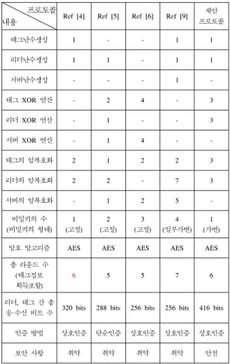 표 4.  기존 대칭키 기반의 RFID  프로토콜과의 특성 비교 Table  4.  The  Comparison  of  Symmetric  Key-based  RFID  Protocols 본  논문에서는  수동형  RFID  태그에  적합한  AES  알고리즘을  사용하고,  매  세션  새로이  생성되는  비 밀키와  리더,  태그의  난수를  이용한  상호인증  프로 토콜을  제안하였다