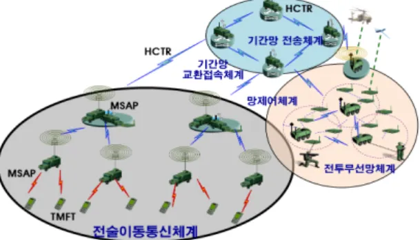 Fig 1. Architecture of  TICN and  MSAPs