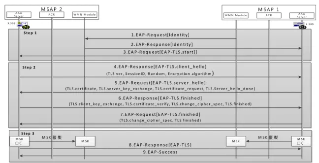 Fig. 4.  The authentication process between  MSAP’s  internal  authentication server