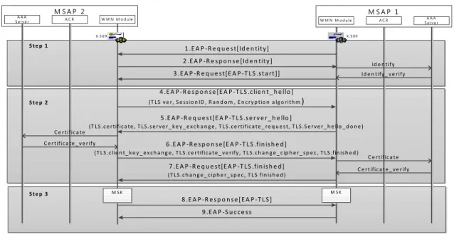 Fig. 5.  The authentication process between  MSAP’s  internal  WMN  modules TLS  Change_Cipher_Spec,  TLS  Finished로  구성된