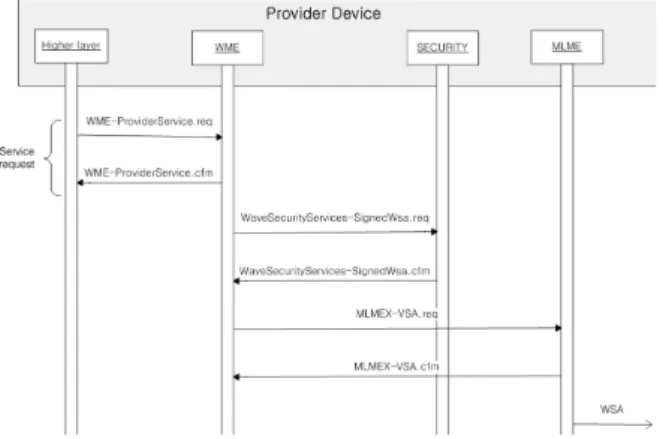 그림 3. Provider  Service  Request  시퀀스 다이어그램 Fig. 3. The  Sequence  Diagram  for  Provider  Service  Request   