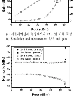 그림  5.  Class  E  전력 증폭기 성능 결과 Fig.  5.  Results  of  the  class  E  power  amplifier.