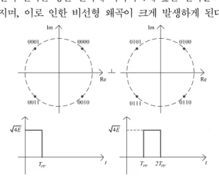 Fig. 2. The  constellation  of  8-ary  PSSK.