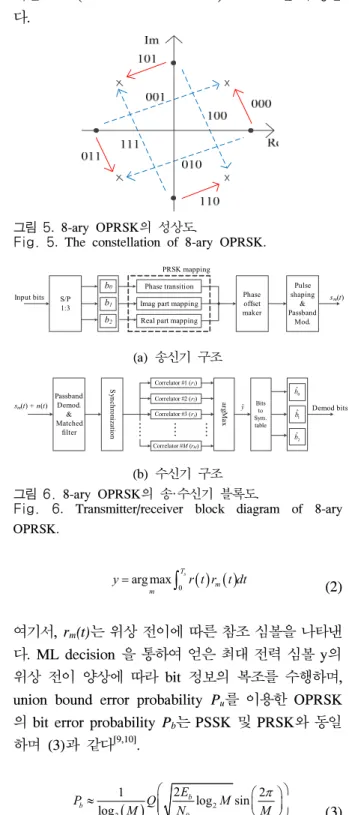 그림 5.  8-ary  OPRSK의  성상도.