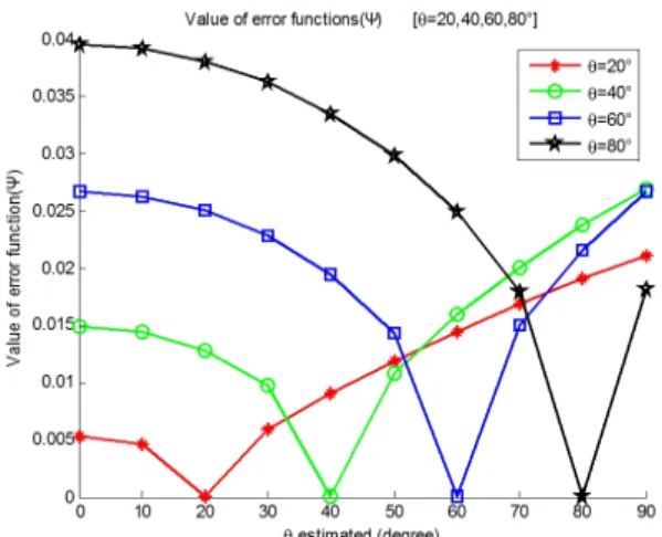 그림  6 .   =20,  40,  60,  80°인 경우의 추정 오차 Fig. 6.  Estimation  error(  =20,  40,  60,  80°).