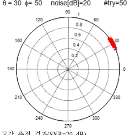 Fig. 9 .  Estimated  elevation  angle  when  N=11(  =50°,  
