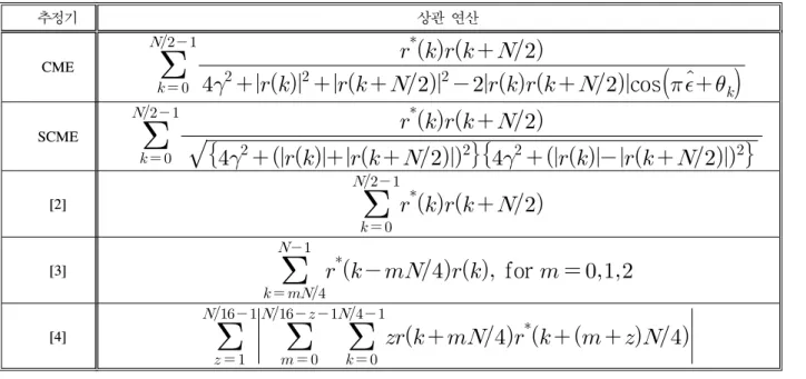Table 1.  Correlation  operations  of  the  received  OFDM  samples  in  the  proposed  and  conventional  estimatorsE exp     exp   을     가지는  다중경로  Rayleigh  페이딩  채널을 가정한다