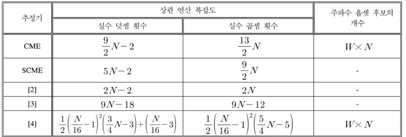 Table  2.  Computational  complexity  of  correlation  operation  and  number  of  candidate  value  in  the  proposed  and  conventional  estimators 타내고 있으며,  기법 CME와 [4]는 주파수 옵셋 추정 에 있어서   × 개의 후보값을 갖고,  이는 상관 연 산의 수행 반복 횟수가 된다
