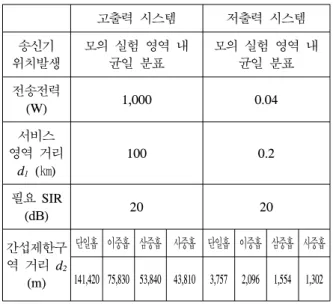 Fig.  10.  The  service  ratio  of  secondary  users  according  to  the  number  of  primary  users  -  high  power  system  (distance  :  200㎞,  the  number  of  frequency  channel  :  4)