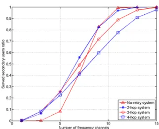 Fig.  11.  The  service  ratio  of  secondary  users  according  to  the  number  of  frequency  channel  -  high  power  system  (distance  :  200  km,  the  number  of  primary  user  :  4)