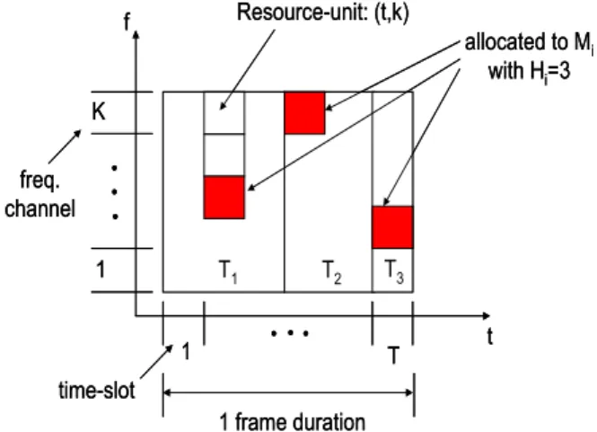 Fig. 2. Frame  structure  and  resource  unit  per  time  slot