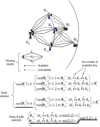 Fig.  5.  Resource  allocation  scheme  -  node,  relay  and  path  selection 본  환경에서  제안한  자원  할당  방식을  적용해  보 면  조사한  총  경로  수가  최소인  단말을  선택한다
