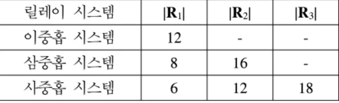Table  3. The  number  of  time  slot  per  hop  be  placed  in  multi-hop  system  -  modified