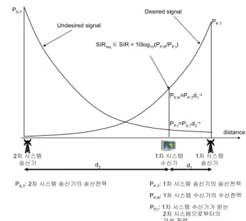 Fig.  7.  Path  loss  depending  on  the  distance  and  interference  limited  due  to  the  minimum  required  SIR