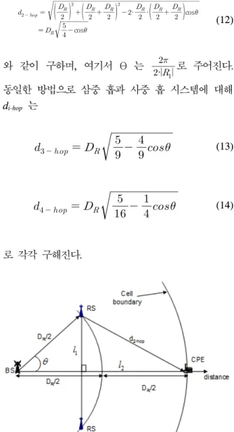 Fig.  9.  The  minimum  required  hop  transmission  distance  in  a  two  hop  system  (CPE:  Customer  premise  equipment)