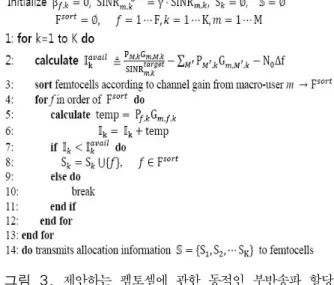 Fig.  3 .   Proposed  dynamic  sub-carriers  allocation  algorithm  for  femtocell