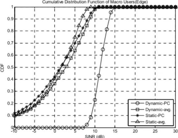 그림  6 .   펨토셀  사용자의 수용율 Fig. 6 .   Throughput  of  Femto  Users