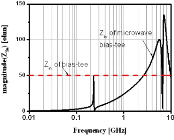 Fig. 4.   Comparison  of  input  impedance  between  ideal  bias-tee  and  bias-tee  in  Fig
