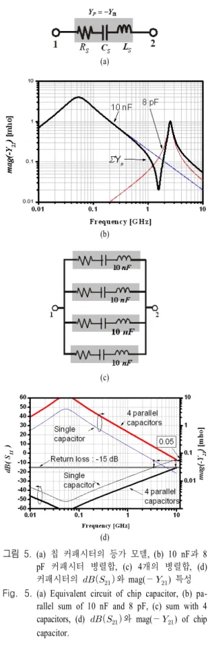 그림 4에서 입력 임피선스는 낮은 주파수에서 50  ohm과 크게 다르며,  여러 개의 기생 공진점이 발생 하는 것을 알 수 있다.  이러한 공진점은 낮은 주파수 에서 증폭기의   과   가 1보다 작은 경우에도 스 미스 차트의 불안정 경계면에 있게 될 가능성을 높 이게 된다 [7],[8] 