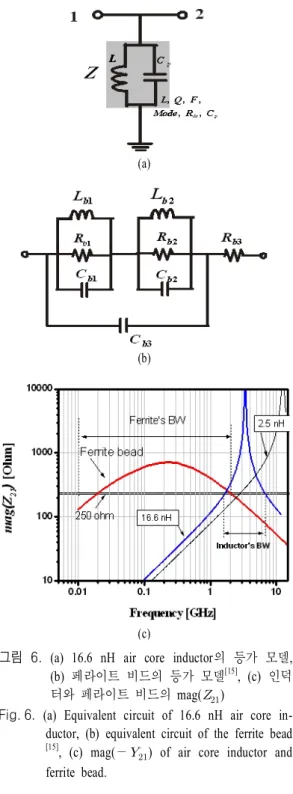 표  2.   Murata사의 GRM18  series  capacitor [9]