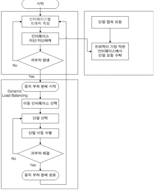 Fig. 5.  MIAP  Flow  Diagram