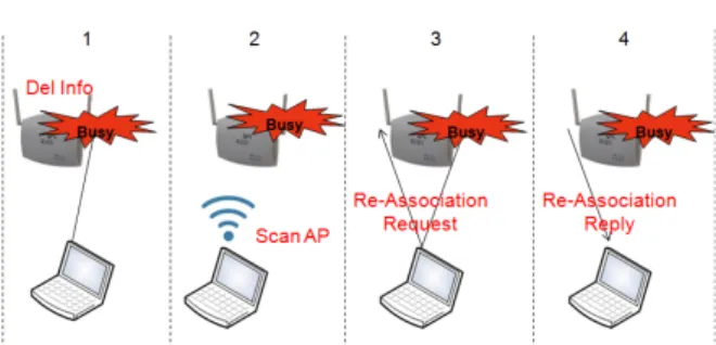 Fig. 7.  The  Process  of  Station  Tranfer 4.3. MIAP 구현  우리는  실험을  위해  MIAP를  직접  설계하고  구 현하였다