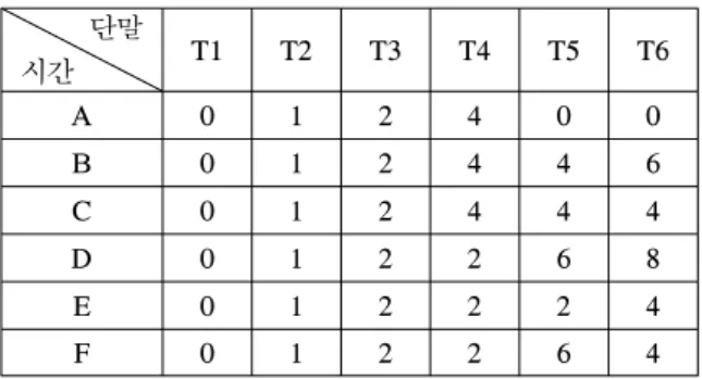Table  3.  The  Amount  of  Bandwidth  for  Each  Station  over  the  time(Mbps)