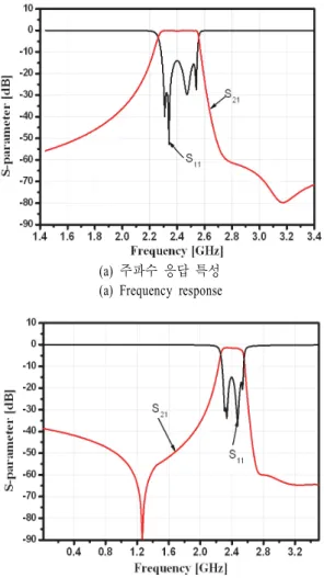 Fig.  8.   The  property  of  the  initial  designed  filter.