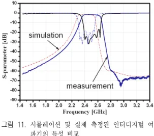 Fig.  11.  Comparison  of  performance  of  the  simulated  and  the  fabricated  interdigital  filter.