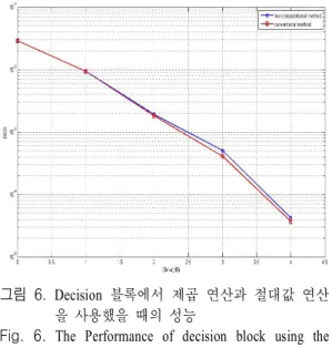 그림  6.   Decision  블록에서 제곱 연산과 절대값 연산 을 사용했을 때의 성능