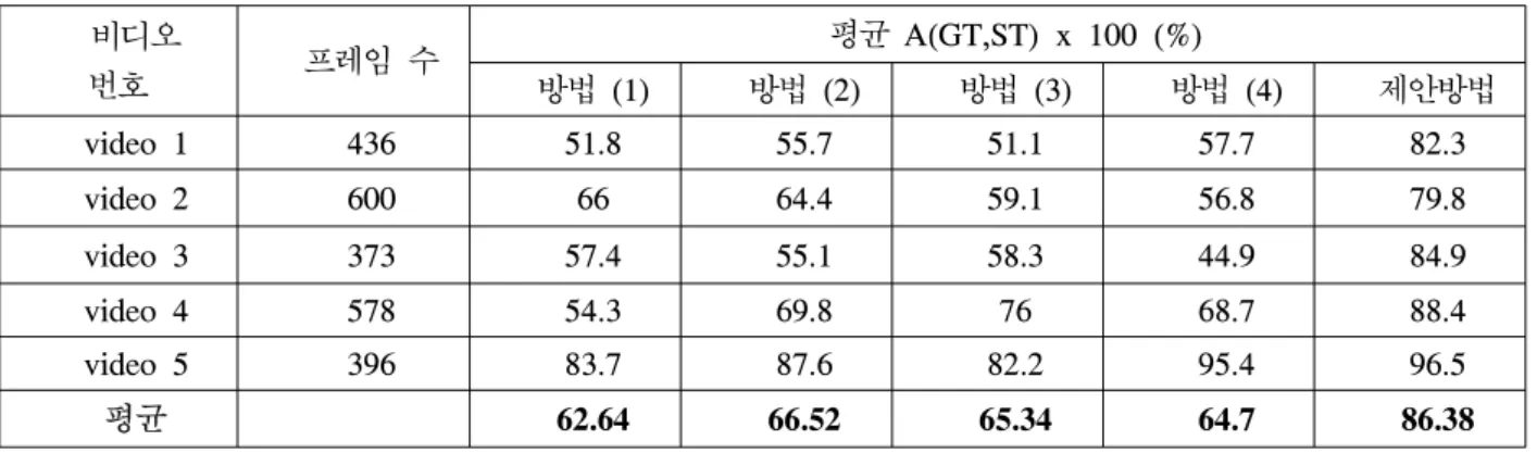 Table 2.  The  average  A(GT,ST)  performance  comparison  about  each  method  using  5  test  videos