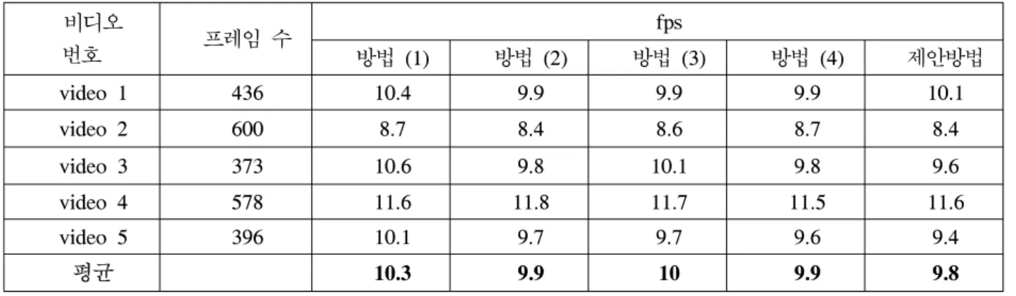 Table 3.  The  tracking  time  comparison  in  each  method  using  5  test  videos  (fps)