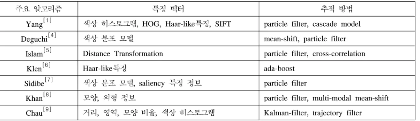 Table  1.  The  feature  vector  of  main  tracking  algorithms  and  tracking  methods이 발생할 경우 객체를 놓치는 경우가 발생한다.본  논문에서는  잡음  및  객체의  기울어짐,  부분적 가림,  카메라의  떨림에  강건한  알고리즘을  개발하기 위해  우선  색상  분포에  대해  지역적인  픽셀의  위치를  고려하여  가중치  색상  모델을  생성하였다