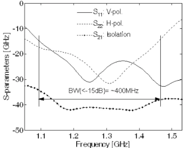 Fig. 5.   Performance  changes  depending  on  the  position  of  the  conducting  post.