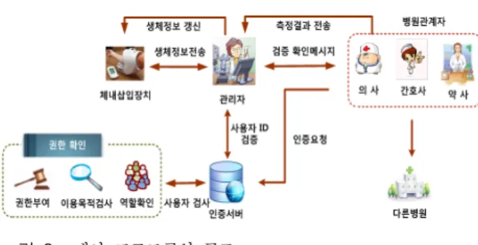 그림  1은  체내삽입형  장치를  가지는  환자가  유헬 스케어  시스템에서  동작하는  구조를  보여주고  있다 [9] .  체내삽입형  장치를  구성하는  유헬스케어  시스템 은  체내삽입형  장치,  관리자,  병원관계자,  서버  등으 로  구성된다