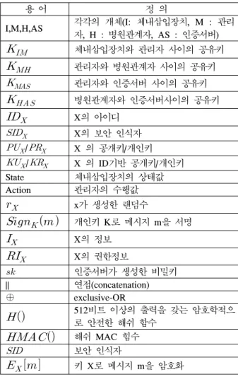 Table 1.  Terminology  Definition3.3.  용어정의 제안  프로토콜에서  사용하는  주요  용어를  정의하 면 표  1과 같다