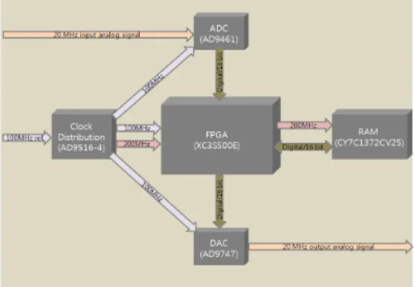 그림  5.  DDL  블록도 Fig.  5.   DDL  block  diagram.