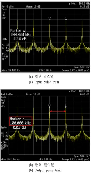 Fig.  10.  Response  characteristic  for  PT(Pulse  Train)  in- in-put  signal. 여 시간 지연이 가능한 디지털 시간 지연 방법을 기 술하였으며 ,  디지털 시간 지연 모듈을 구현하였다 