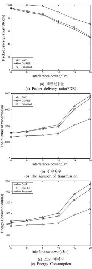 Fig. 2.  Simulation  results  for  30  destinations  by  the  various  interference
