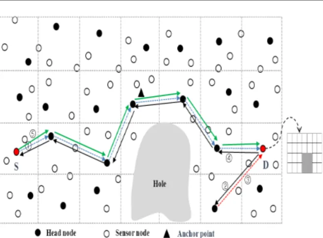 Fig. 3. Hole-bypassing  scheme  at  unclosed-circle  hole 의  목적지까지의  홉  수를  갖고  앵커  포인터의  위치 를  정한다