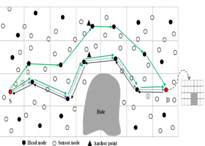 Fig. 4. Multipath  routing  scheme  at  unclosed-circle  hole  다.  중간에  홀을  만나면  우회해서  홀  영역의  위치정 보를 저장하고 목적지로 보낸다