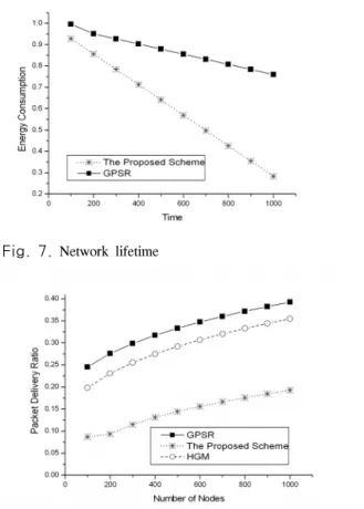 Fig. 6. Signaling  Overhead  과  기존  연구를  Qualnet  4.0 [10] 으로  구현하였다.  MAC  프로토콜은  IEEE  802.11  표준을  사용한다